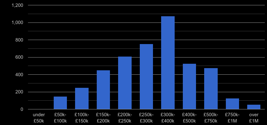 Canterbury property sales by price range