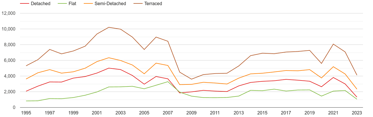 Cardiff annual sales of houses and flats