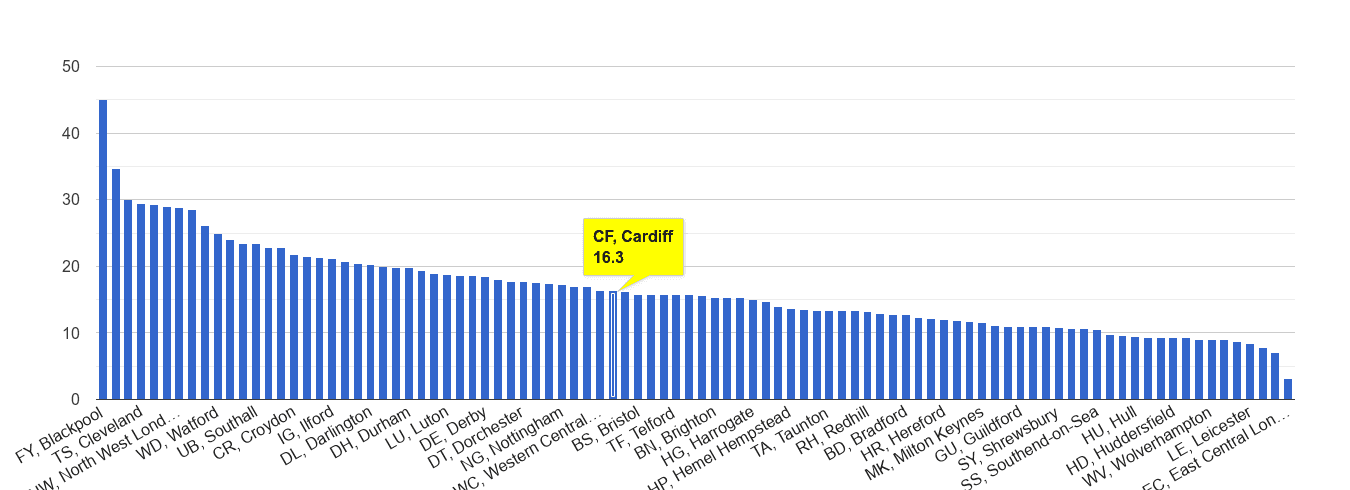 Cardiff antisocial behaviour crime rate rank