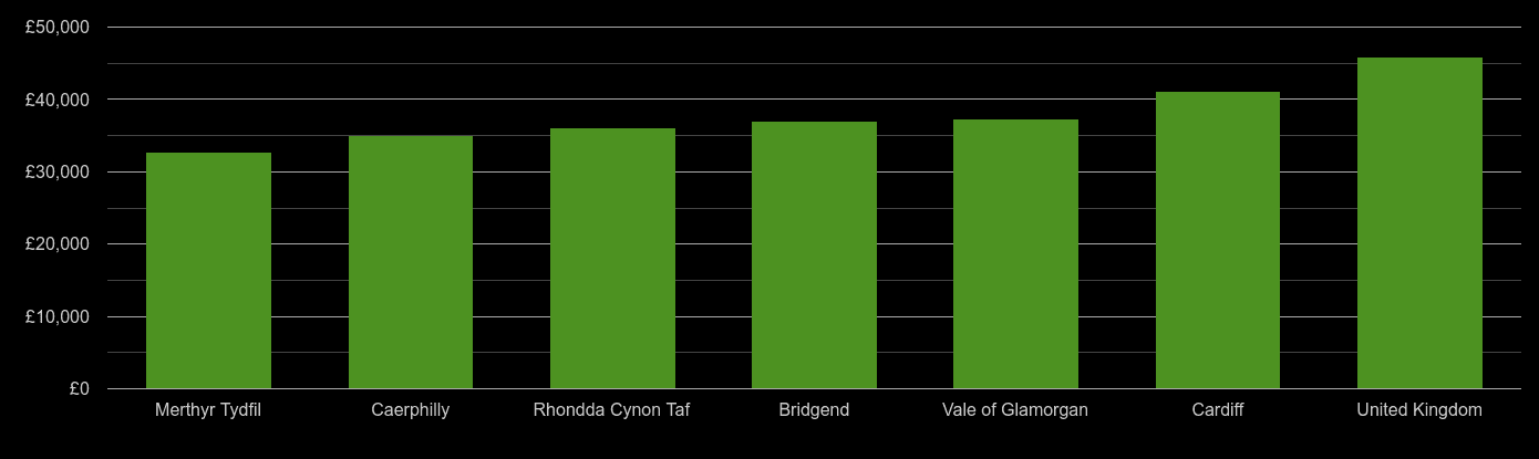 Cardiff average salary comparison