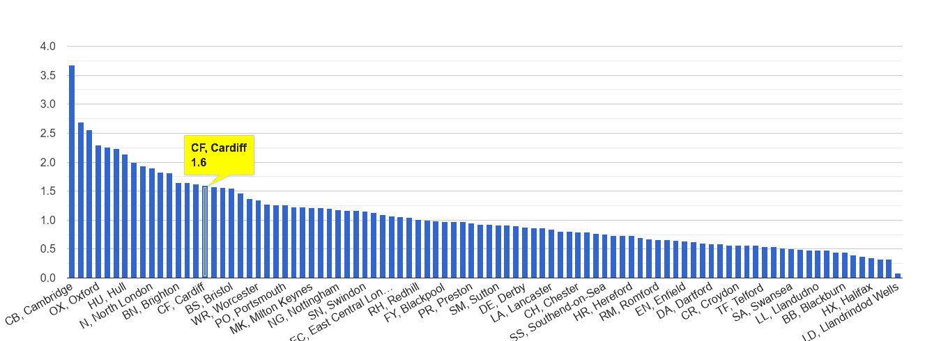 Cardiff bicycle theft crime rate rank