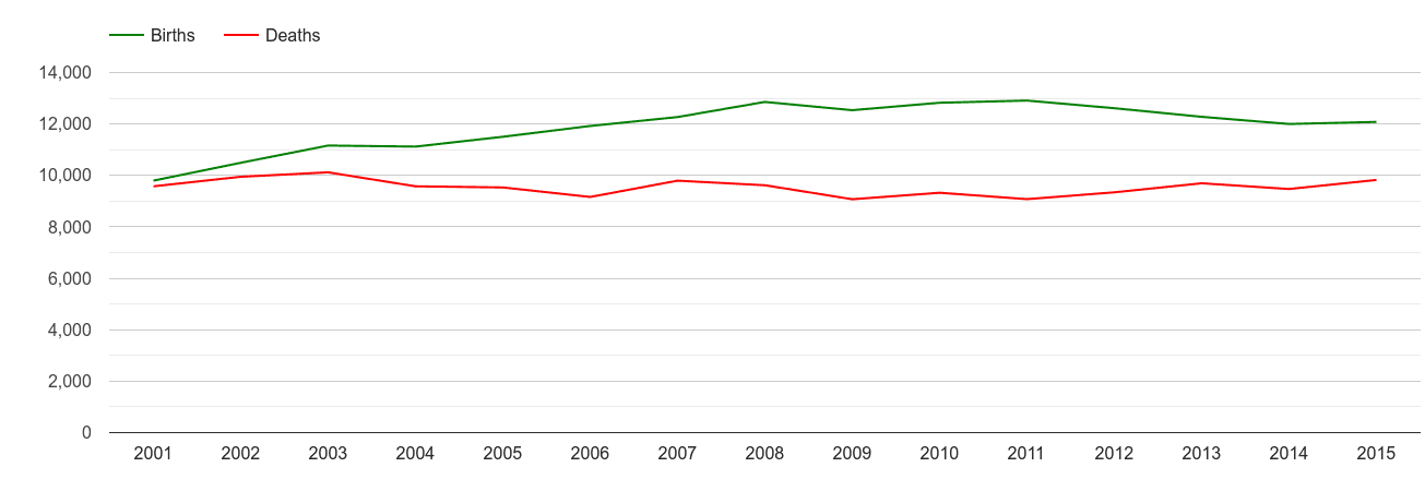 Cardiff births and deaths