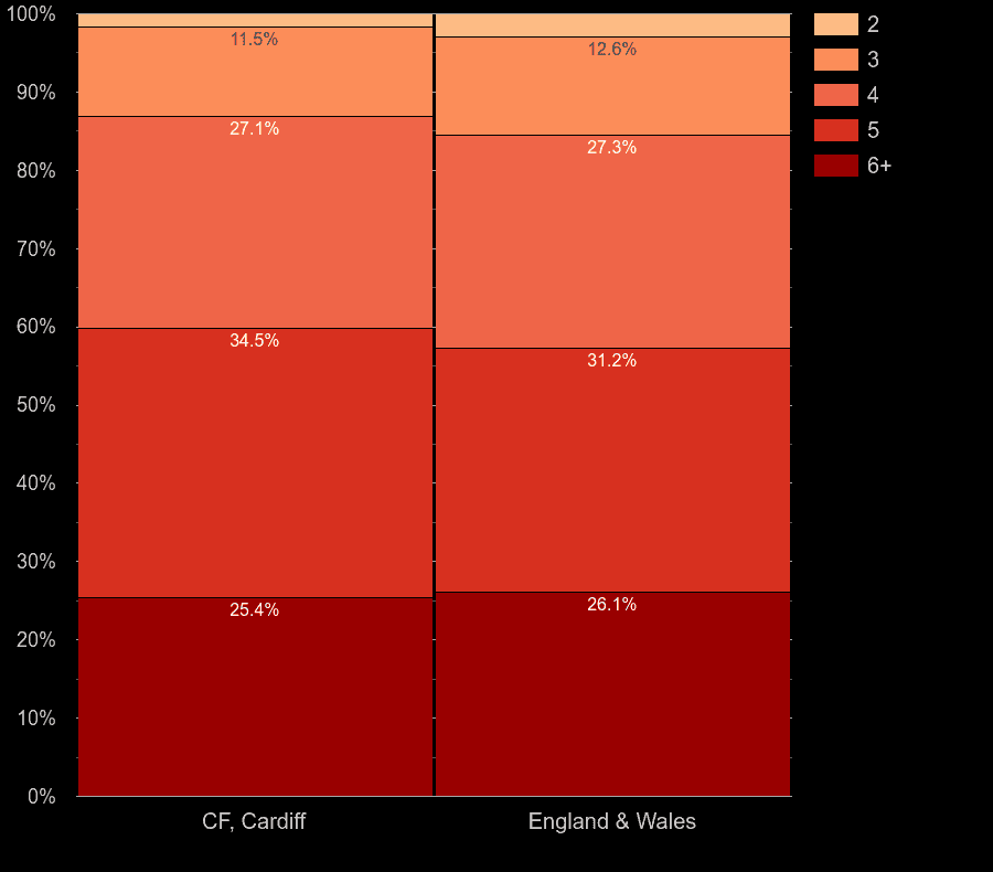 Cardiff houses by number of rooms