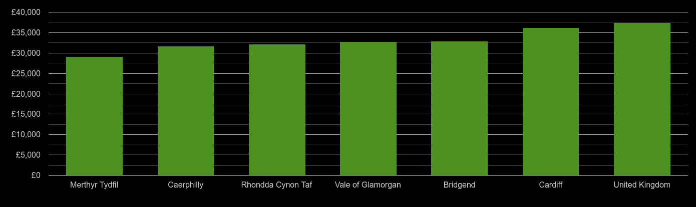 Cardiff median salary comparison