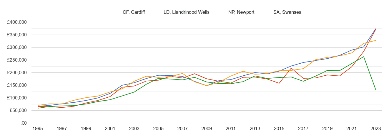 Cardiff new home prices and nearby areas
