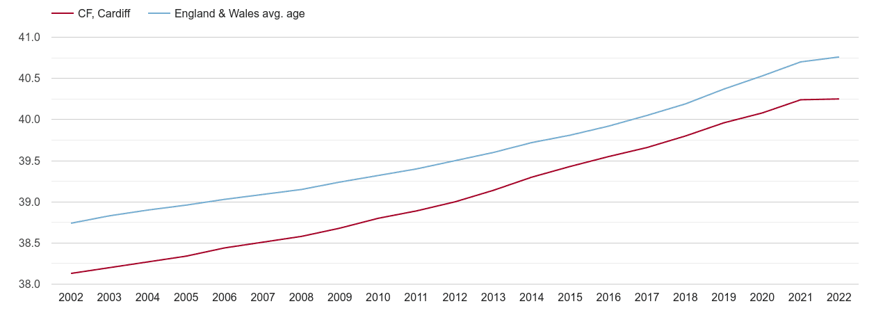 Cardiff population average age by year