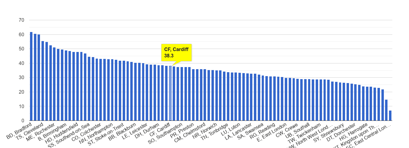 Cardiff violent crime rate rank