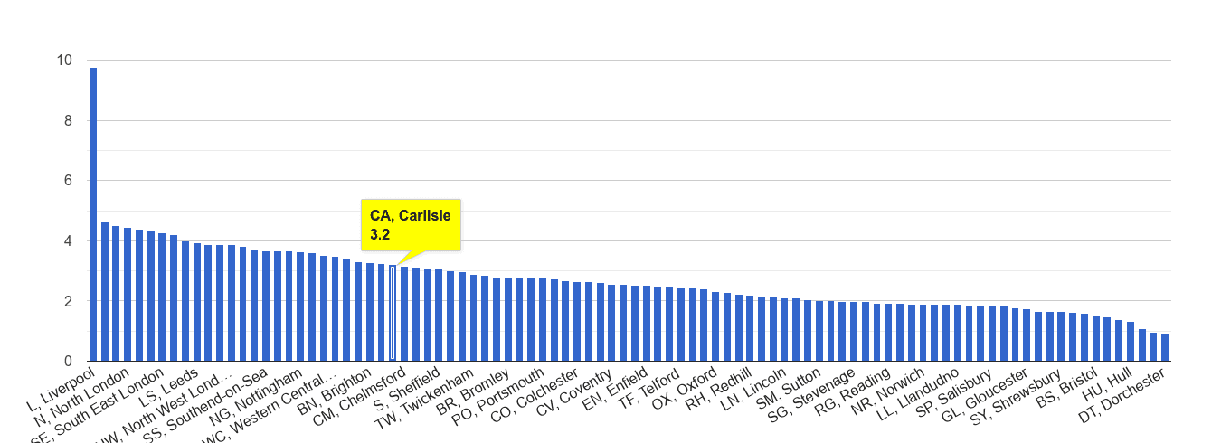 Carlisle drugs crime rate rank
