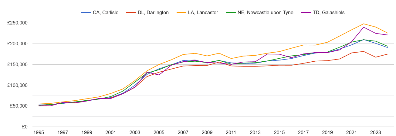 Carlisle house prices and nearby areas