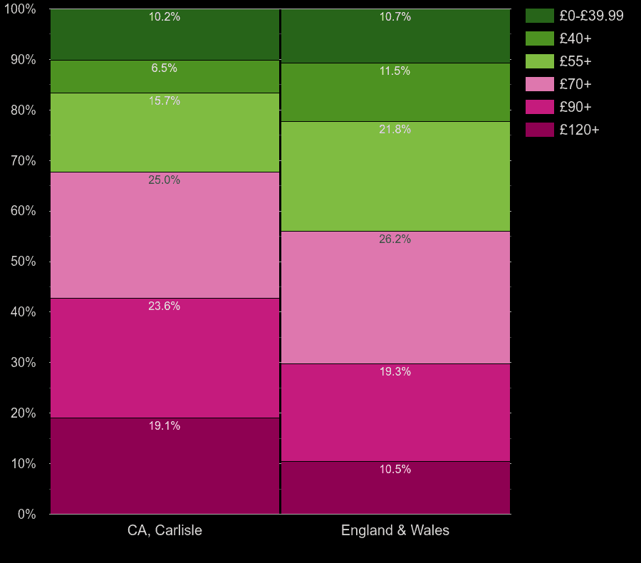 Carlisle houses by heating cost per square meters