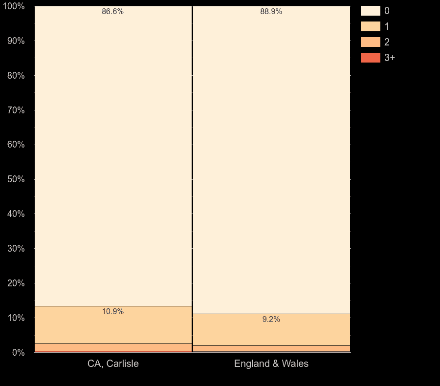 Carlisle houses by number of fireplaces