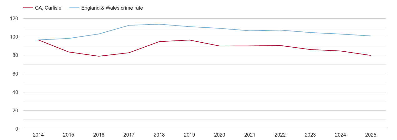 Carlisle overall crime rate by year