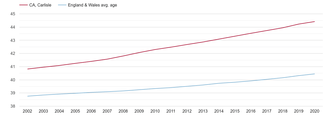 Carlisle population average age by year