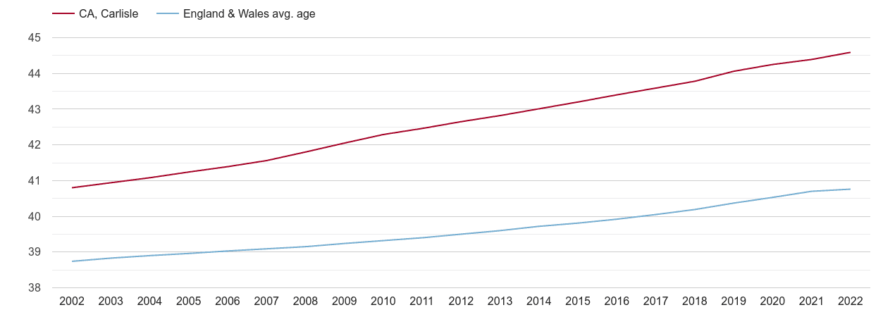 Carlisle population average age by year