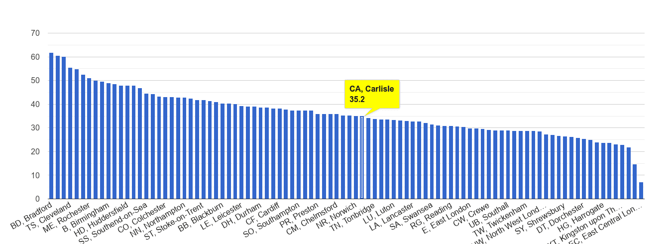 Carlisle violent crime rate rank