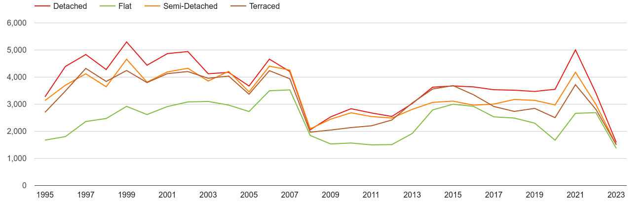 Chelmsford annual sales of houses and flats