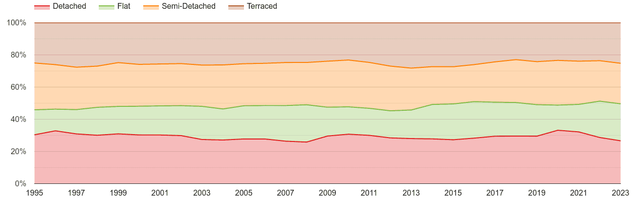 Chelmsford annual sales share of houses and flats