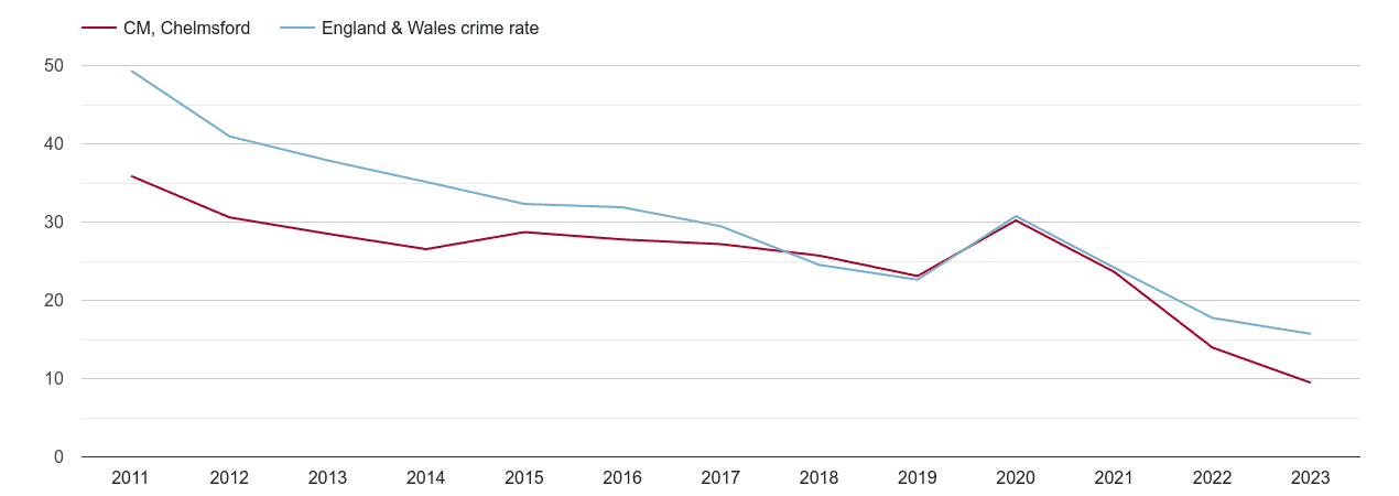 Chelmsford antisocial behaviour crime rate