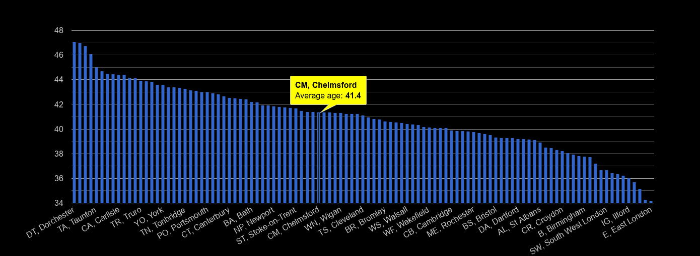 Chelmsford average age rank by year