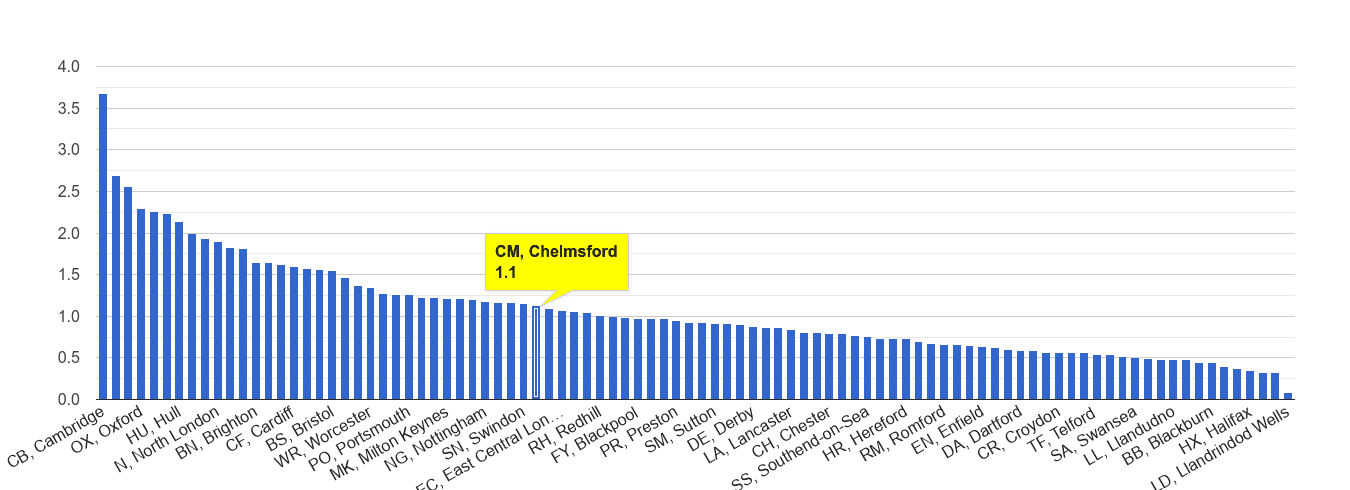 Chelmsford bicycle theft crime rate rank