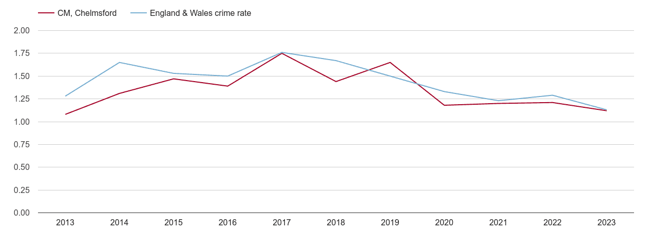 Chelmsford bicycle theft crime rate