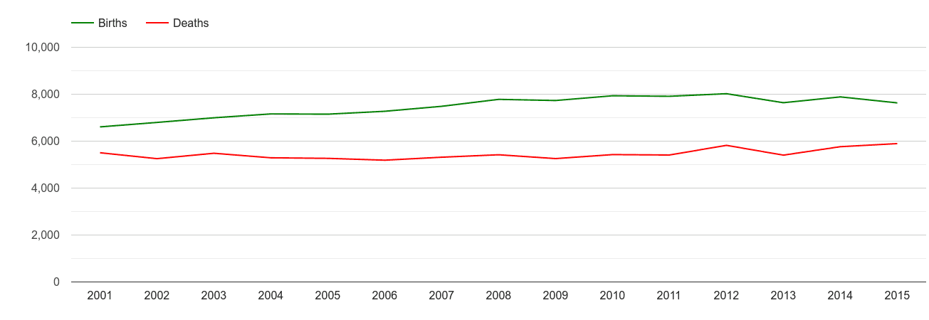 Chelmsford births and deaths