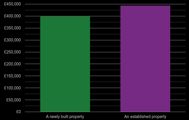 Chelmsford cost comparison of new homes and older homes