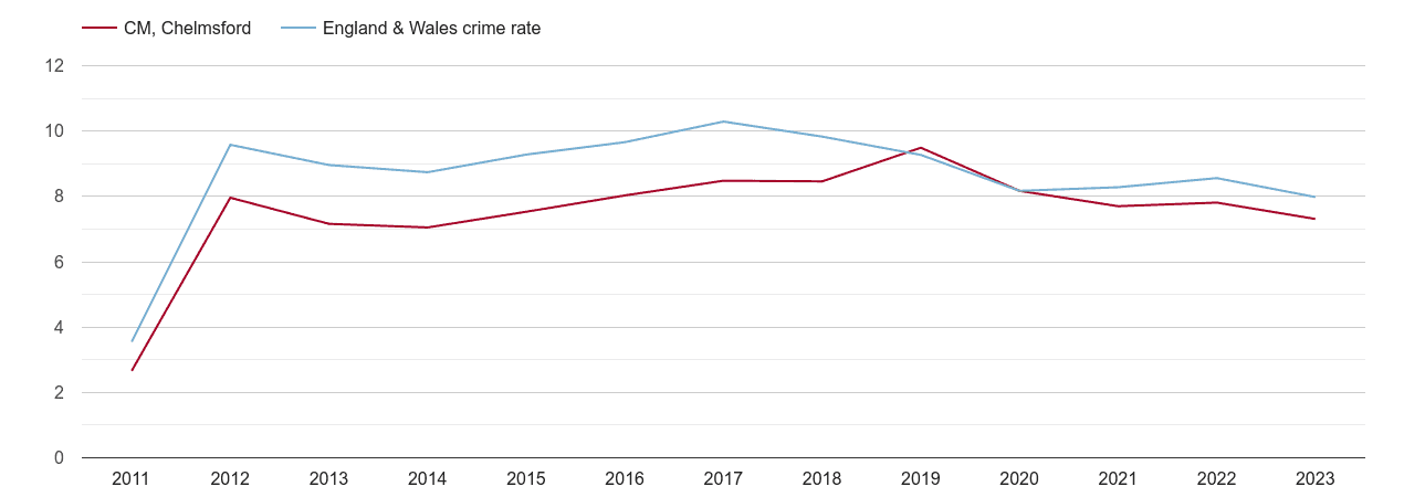 Chelmsford criminal damage and arson crime rate