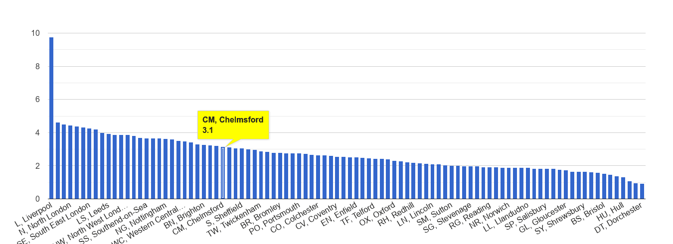 Chelmsford drugs crime rate rank
