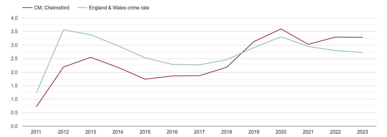 Chelmsford drugs crime rate