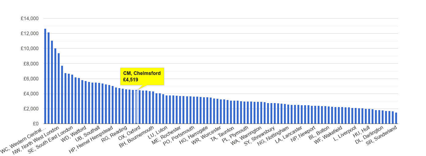 Chelmsford house price rank per square metre