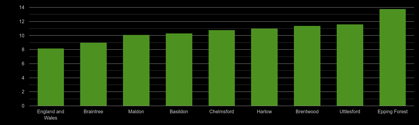 Chelmsford house price to earnings ratio