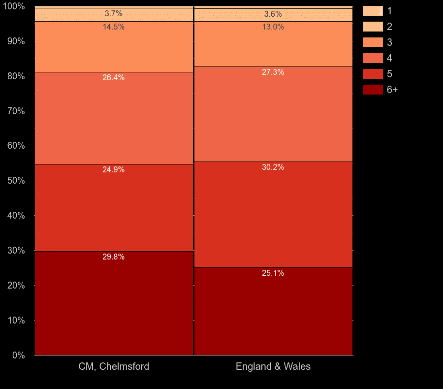 Chelmsford houses by number of heated rooms