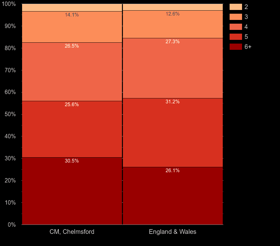 Chelmsford houses by number of rooms