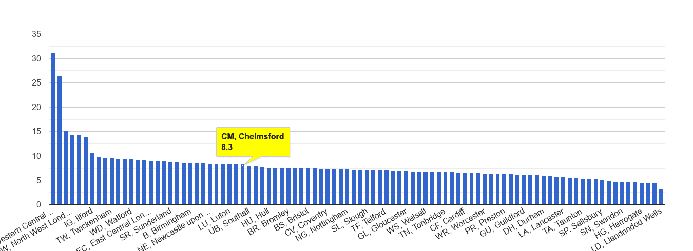 Chelmsford other theft crime rate rank