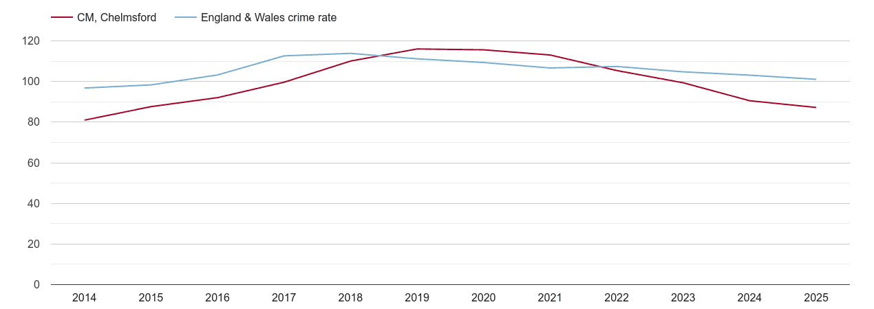 Chelmsford overall crime rate by year