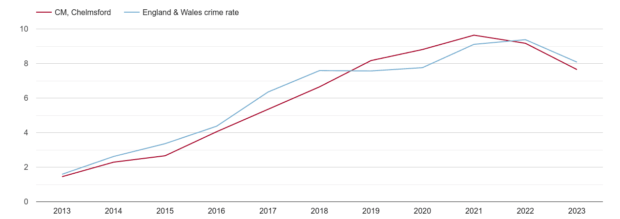 Chelmsford public order crime rate
