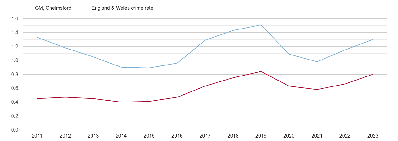 Chelmsford robbery crime rate