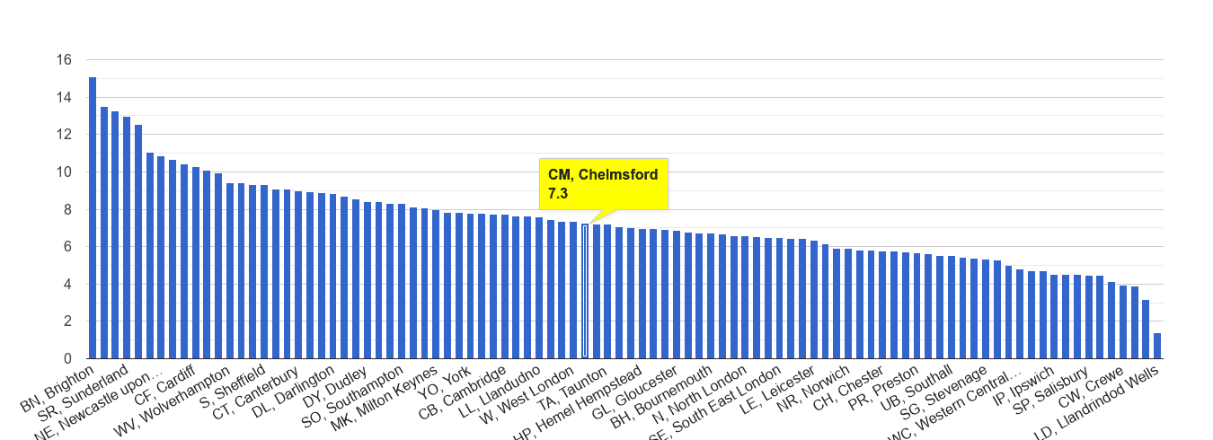 Chelmsford shoplifting crime rate rank