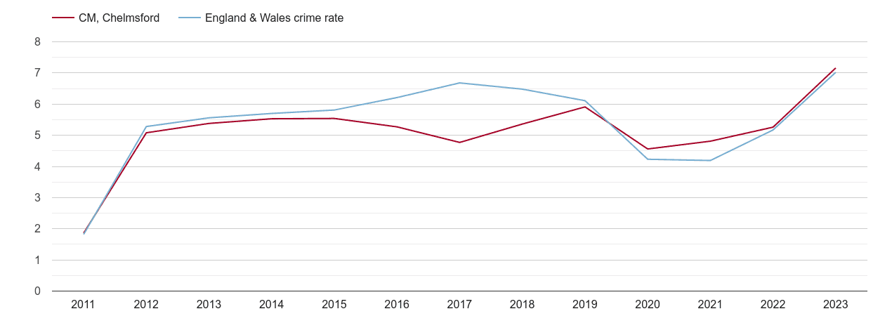 Chelmsford shoplifting crime rate