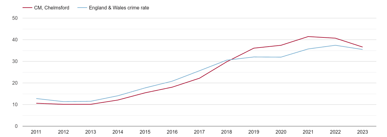 Chelmsford violent crime rate