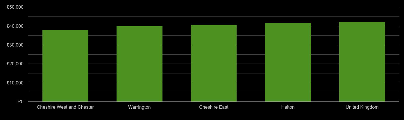 Cheshire average salary comparison