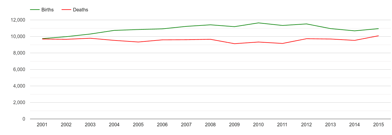 Cheshire births and deaths