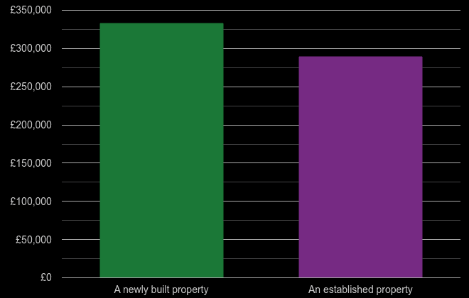 Cheshire cost comparison of new homes and older homes