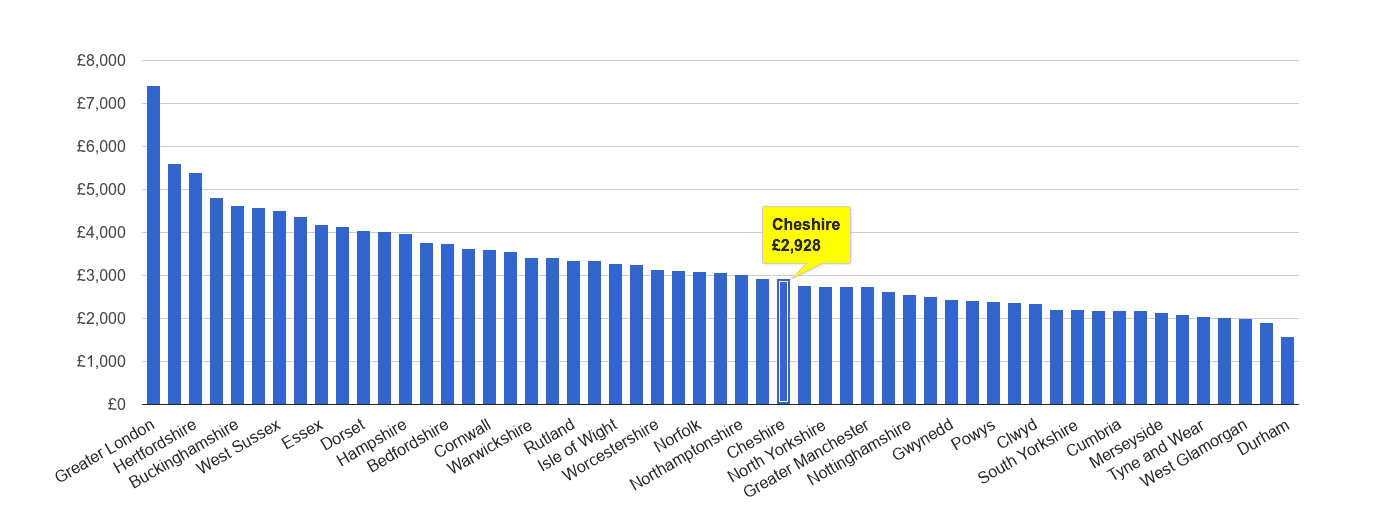 Cheshire house price rank per square metre