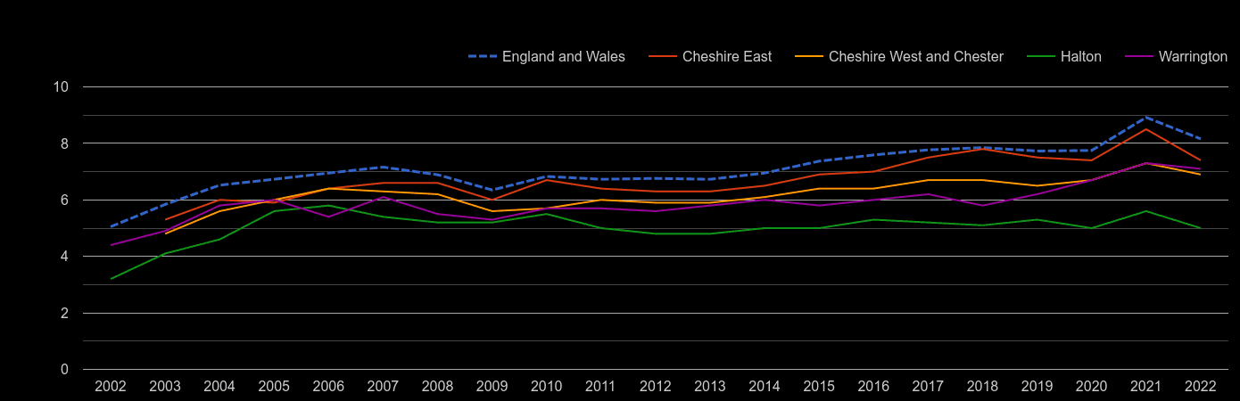 Cheshire house price to earnings ratio history