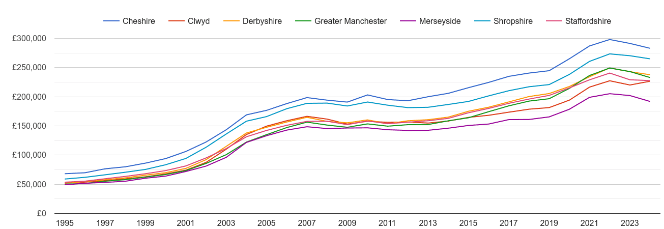 Cheshire house prices and nearby counties