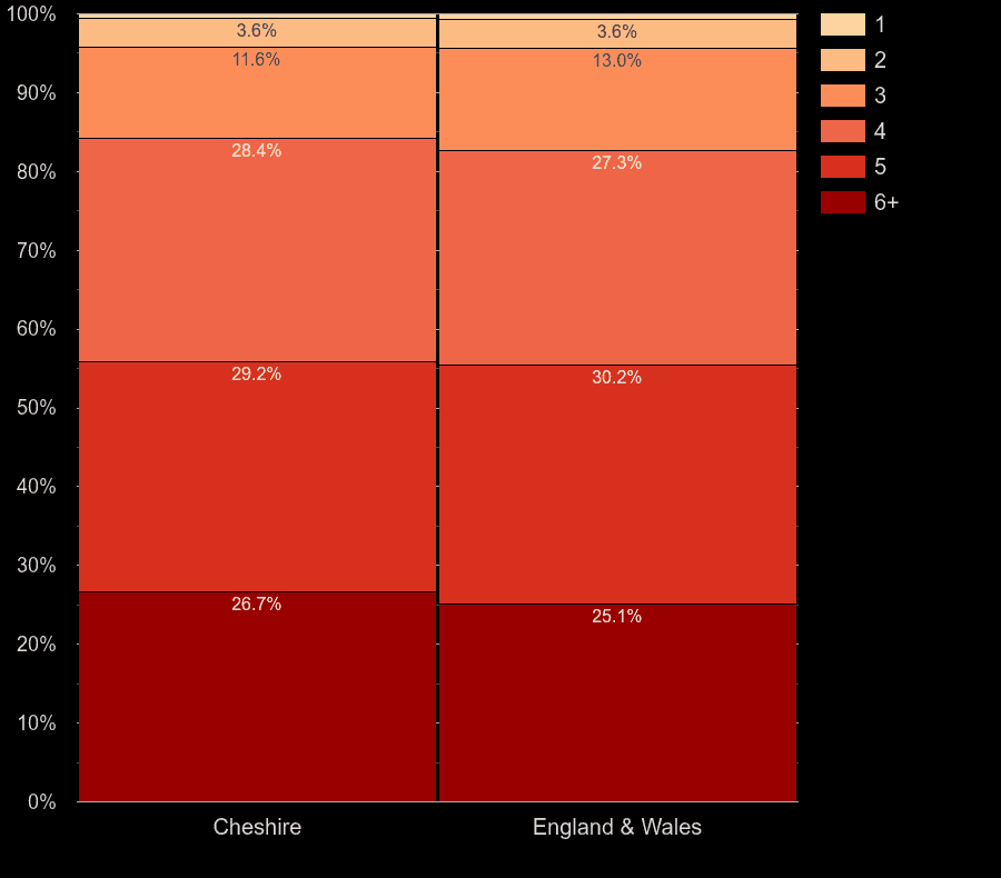 Cheshire houses by number of heated rooms