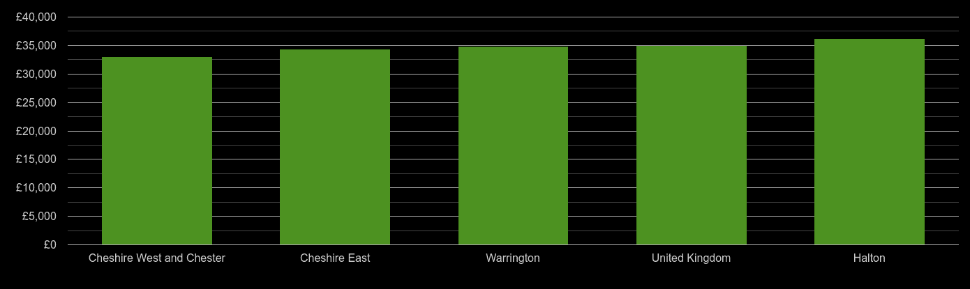 Cheshire median salary comparison