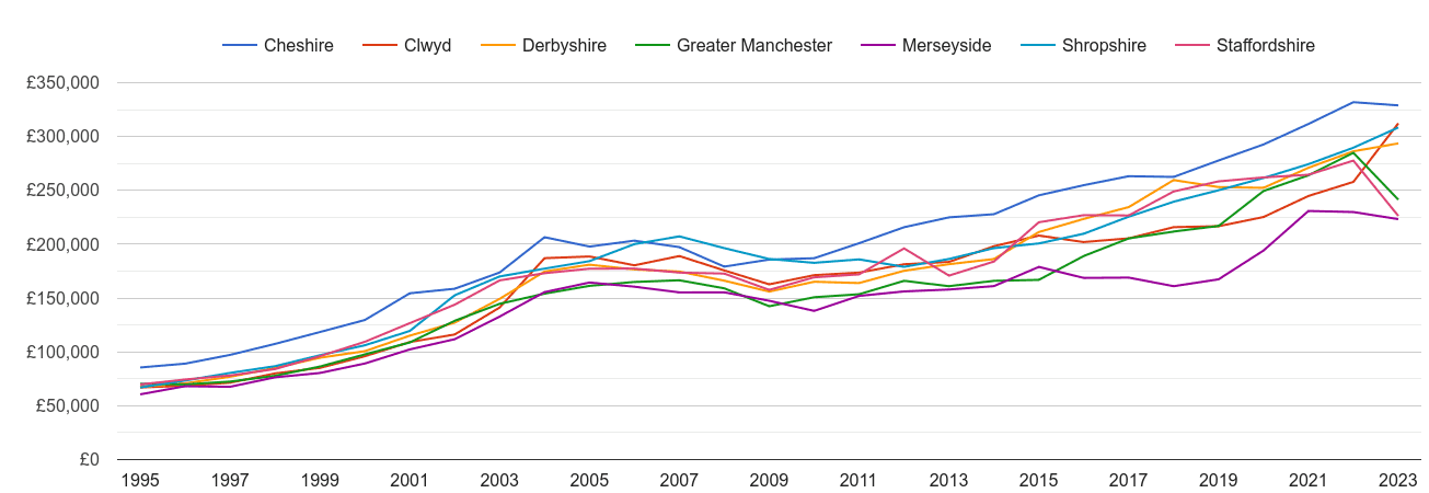 Cheshire new home prices and nearby counties